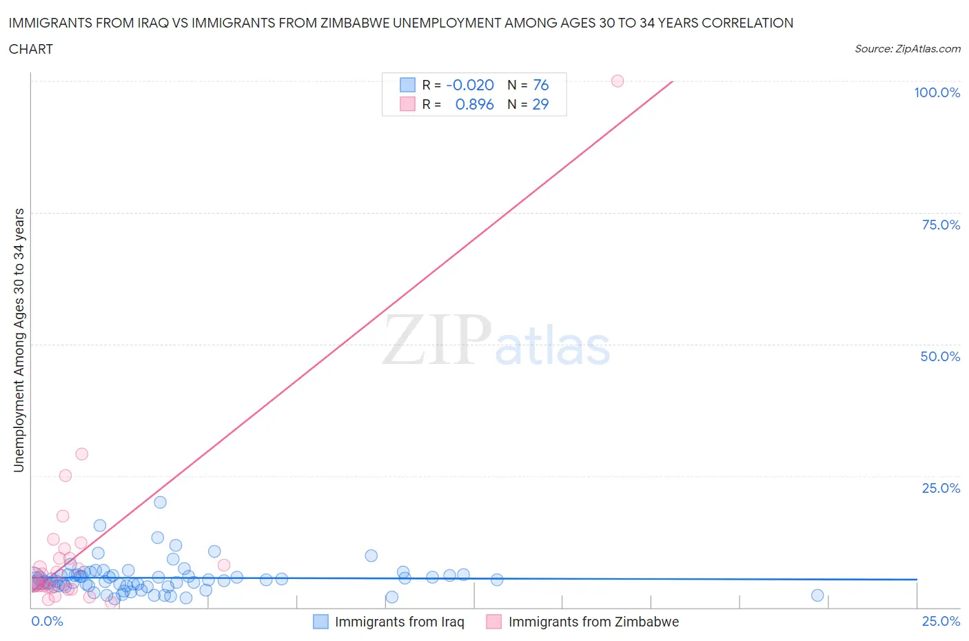 Immigrants from Iraq vs Immigrants from Zimbabwe Unemployment Among Ages 30 to 34 years