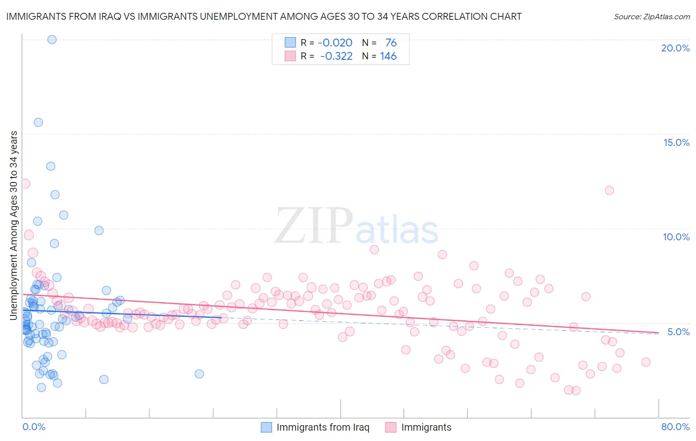 Immigrants from Iraq vs Immigrants Unemployment Among Ages 30 to 34 years