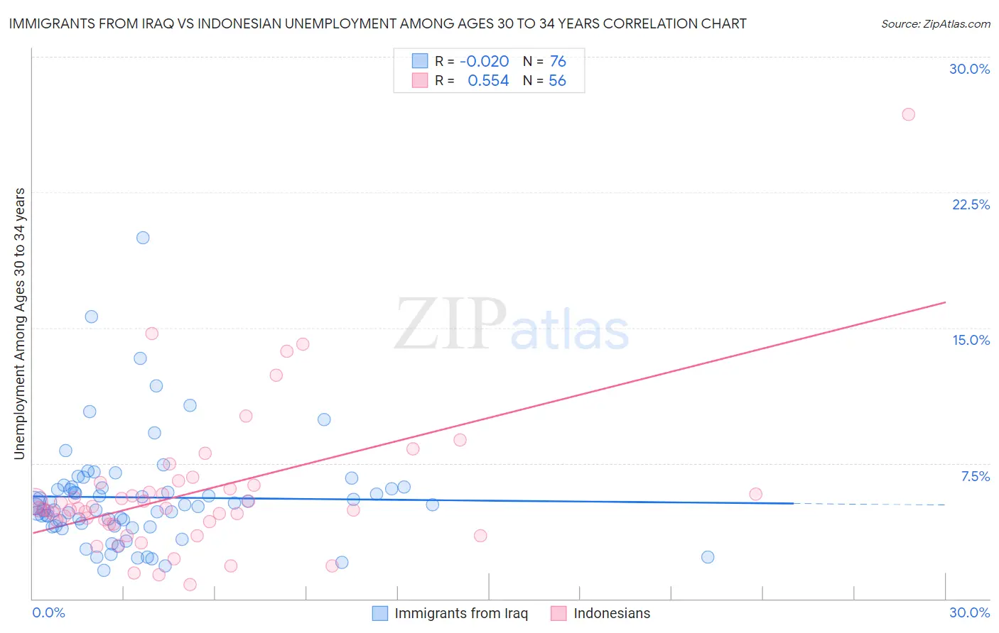 Immigrants from Iraq vs Indonesian Unemployment Among Ages 30 to 34 years