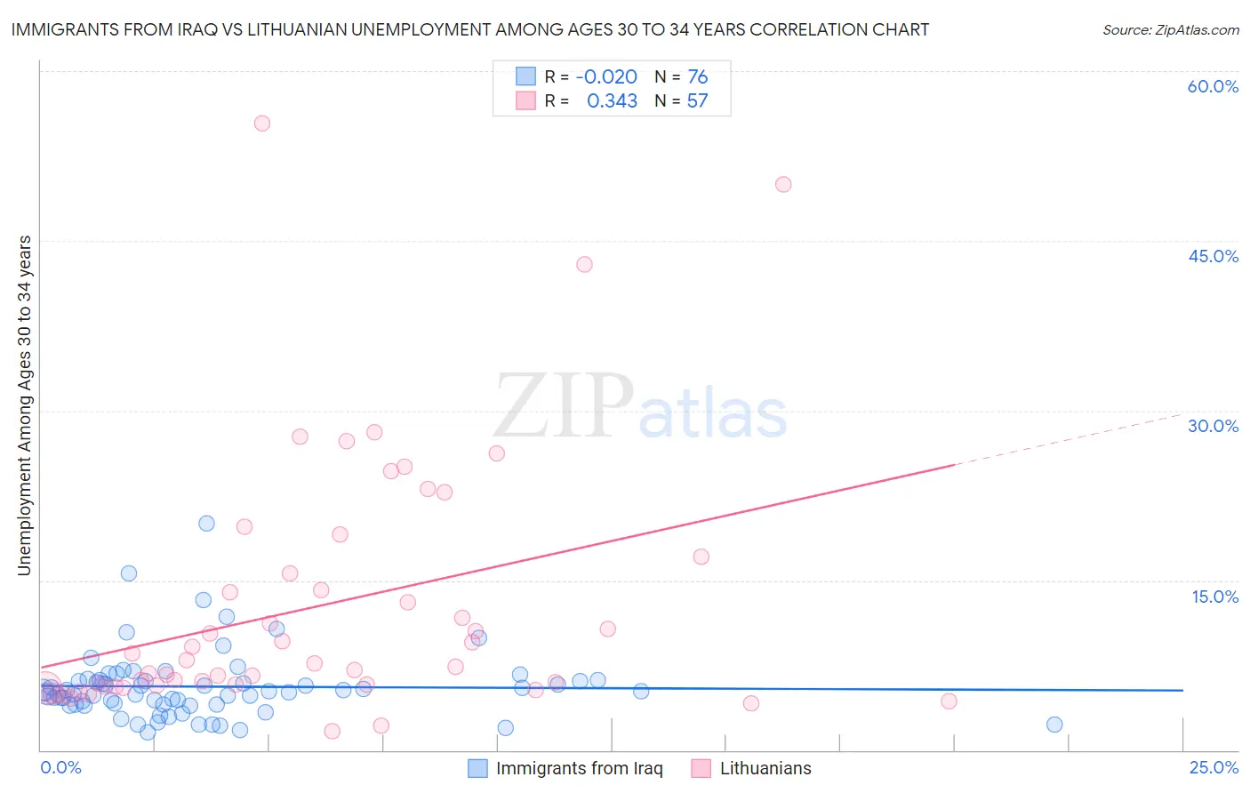 Immigrants from Iraq vs Lithuanian Unemployment Among Ages 30 to 34 years