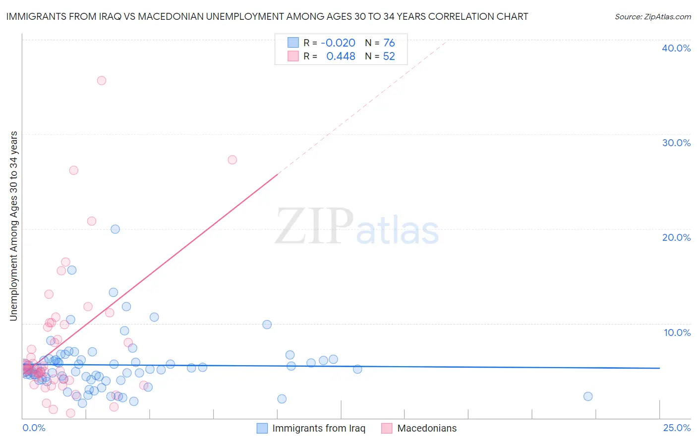 Immigrants from Iraq vs Macedonian Unemployment Among Ages 30 to 34 years