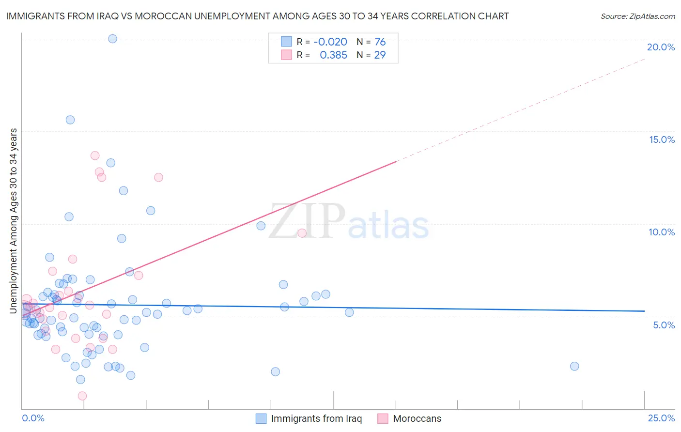 Immigrants from Iraq vs Moroccan Unemployment Among Ages 30 to 34 years