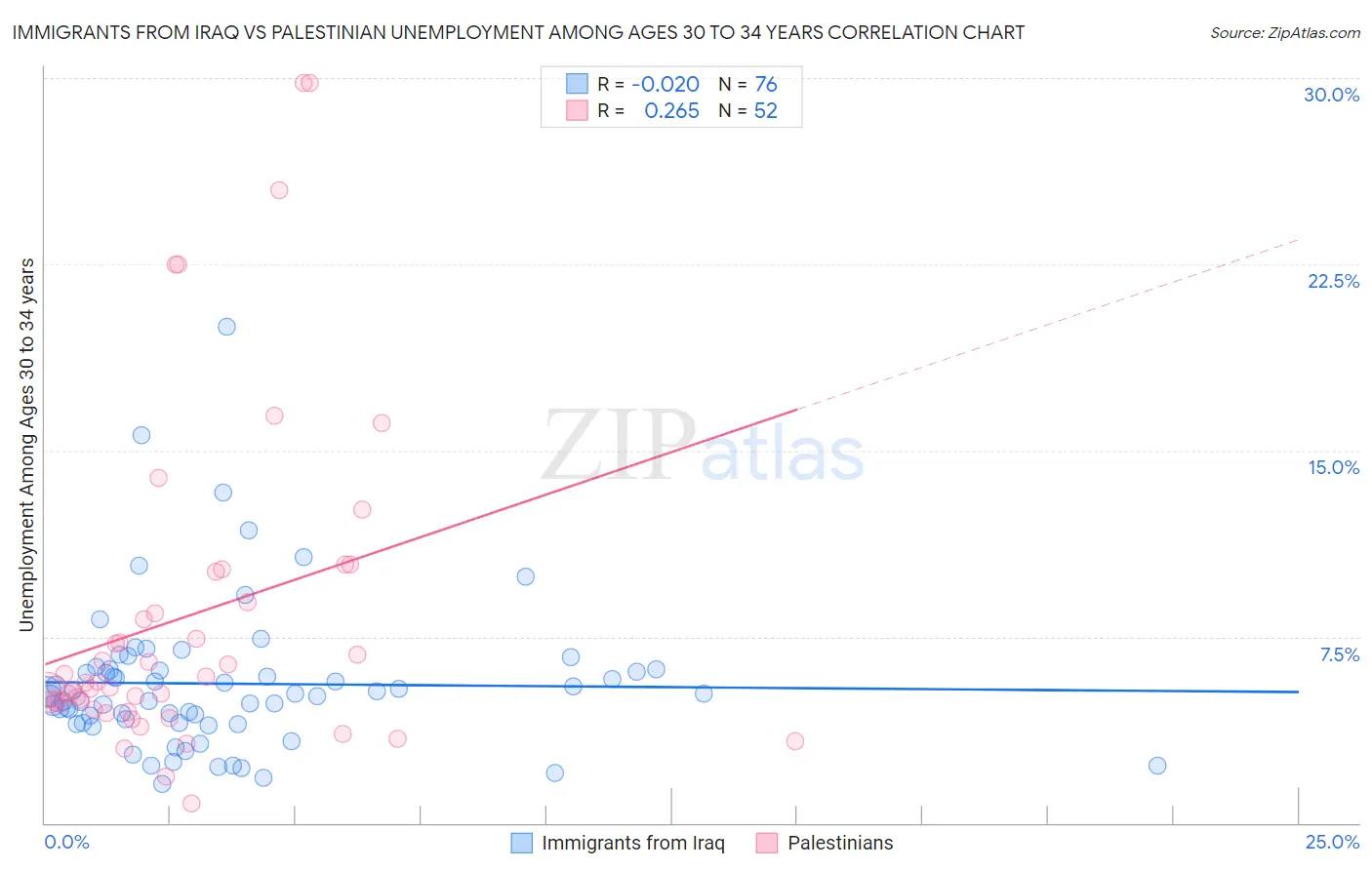 Immigrants from Iraq vs Palestinian Unemployment Among Ages 30 to 34 years
