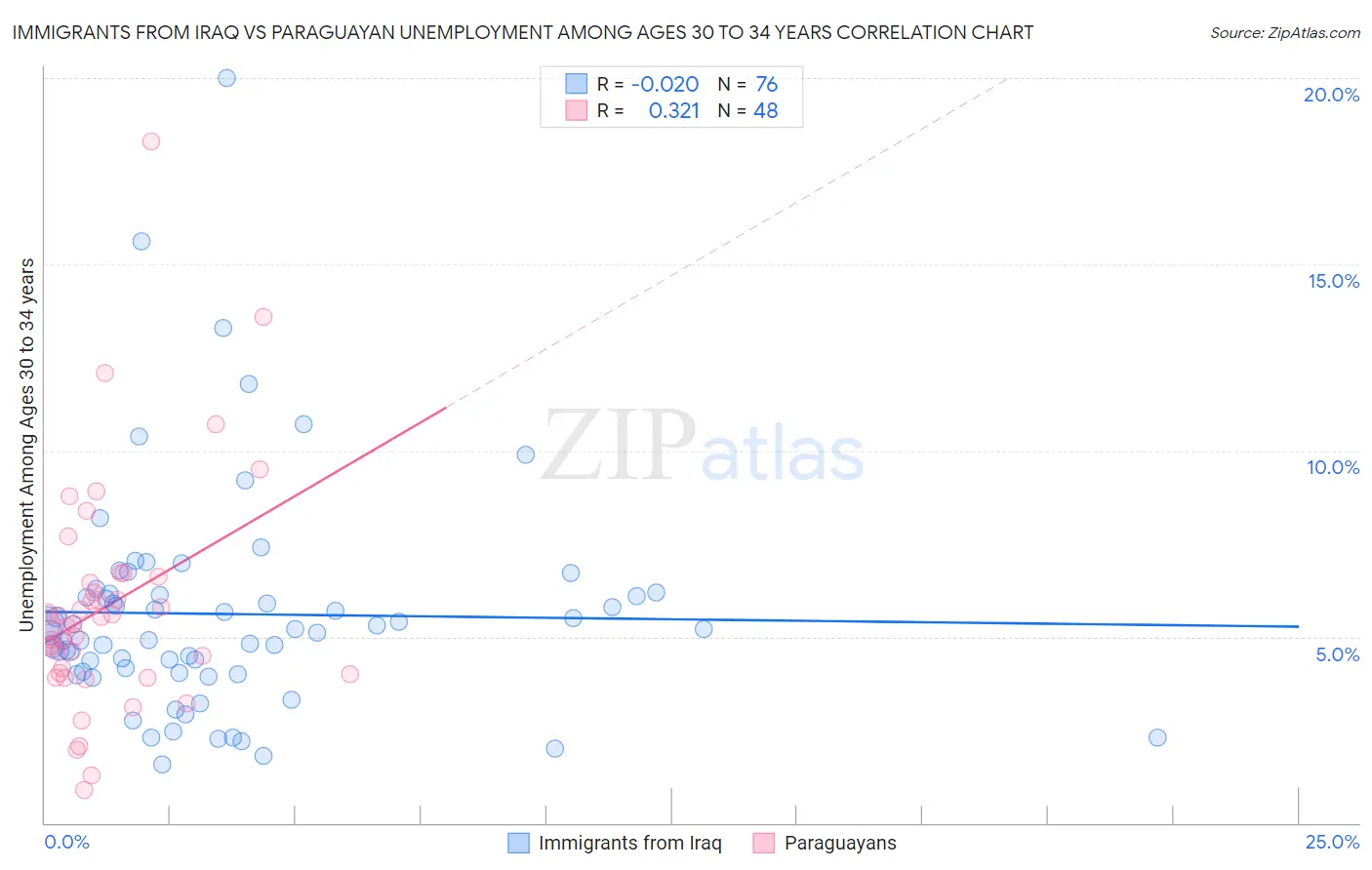 Immigrants from Iraq vs Paraguayan Unemployment Among Ages 30 to 34 years