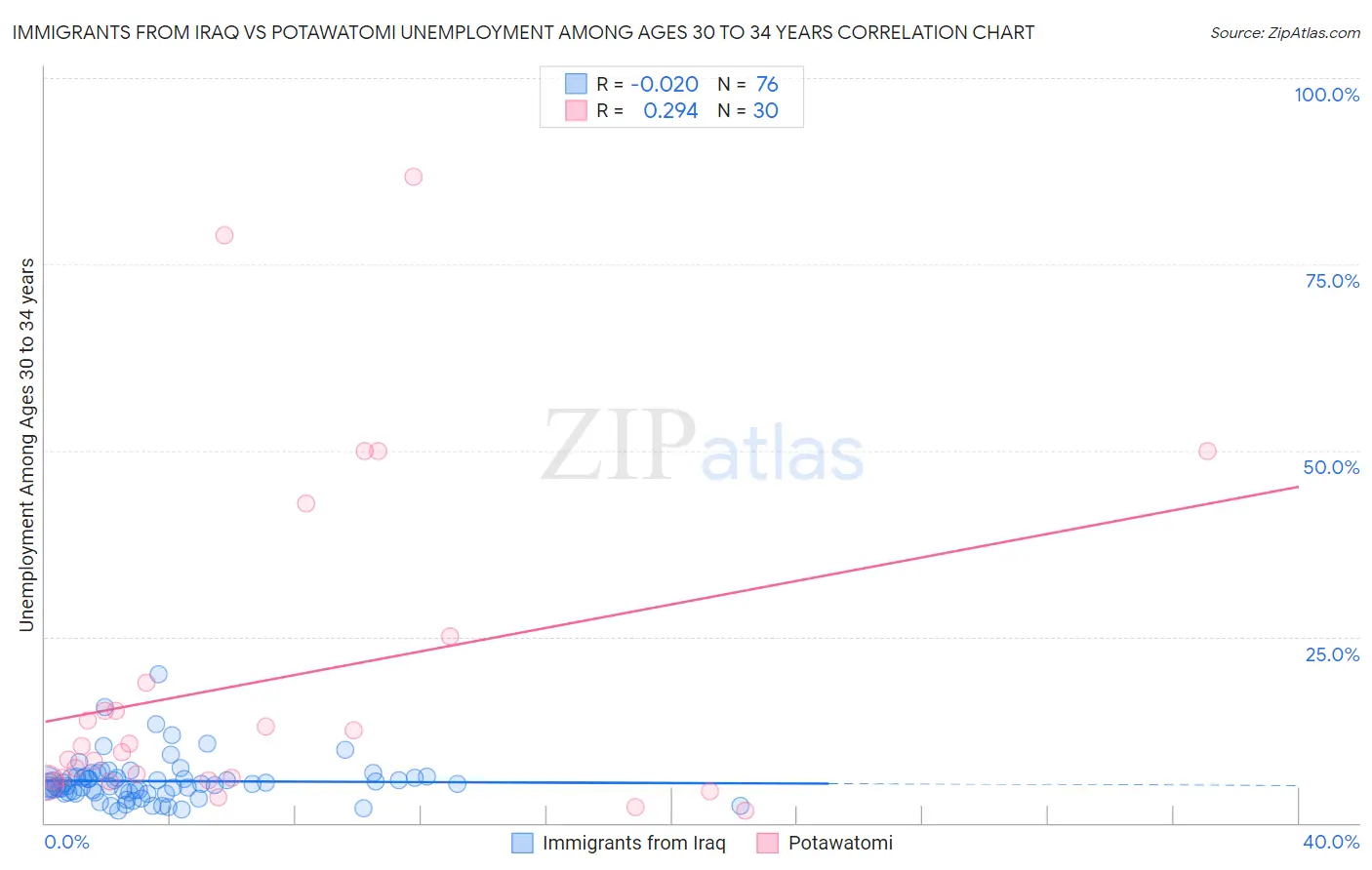Immigrants from Iraq vs Potawatomi Unemployment Among Ages 30 to 34 years