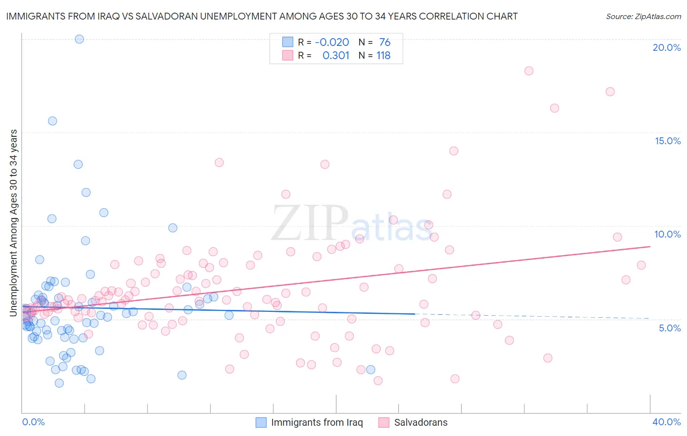Immigrants from Iraq vs Salvadoran Unemployment Among Ages 30 to 34 years
