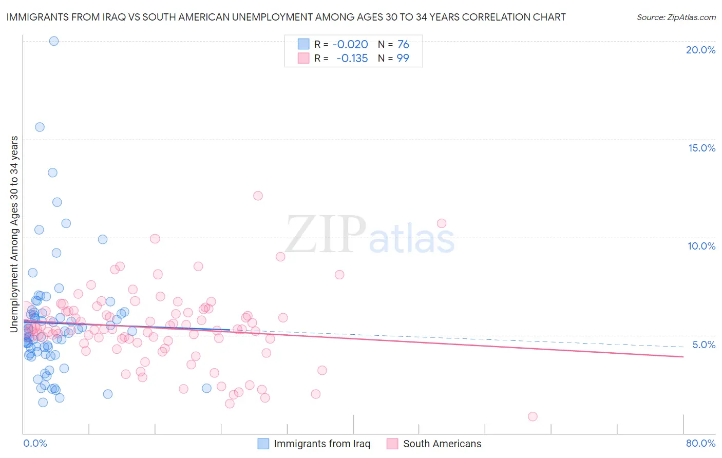 Immigrants from Iraq vs South American Unemployment Among Ages 30 to 34 years