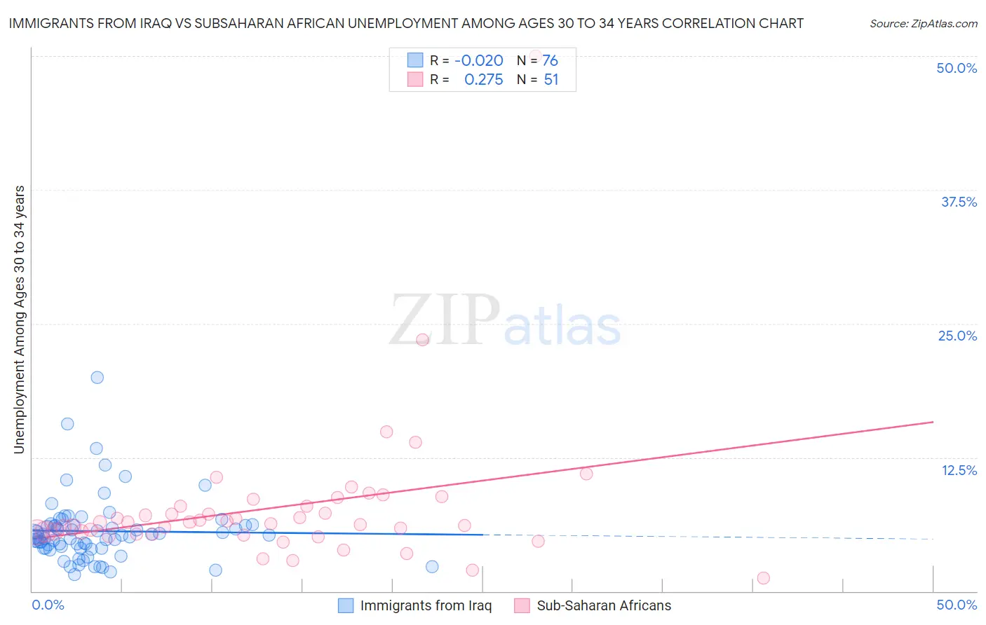 Immigrants from Iraq vs Subsaharan African Unemployment Among Ages 30 to 34 years