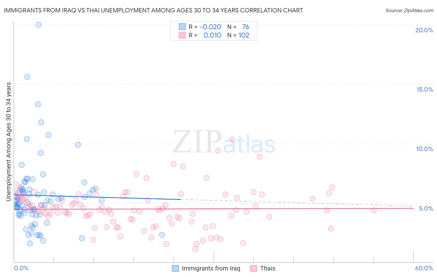 Immigrants from Iraq vs Thai Unemployment Among Ages 30 to 34 years