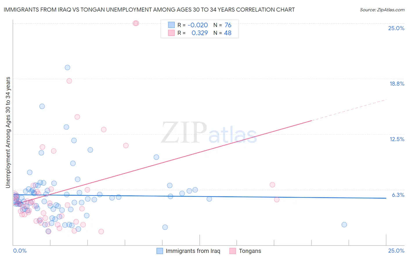 Immigrants from Iraq vs Tongan Unemployment Among Ages 30 to 34 years