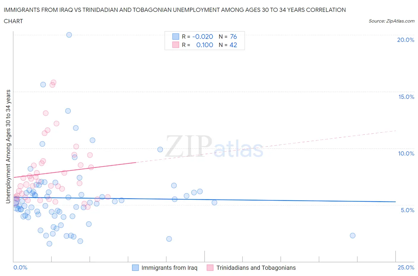 Immigrants from Iraq vs Trinidadian and Tobagonian Unemployment Among Ages 30 to 34 years