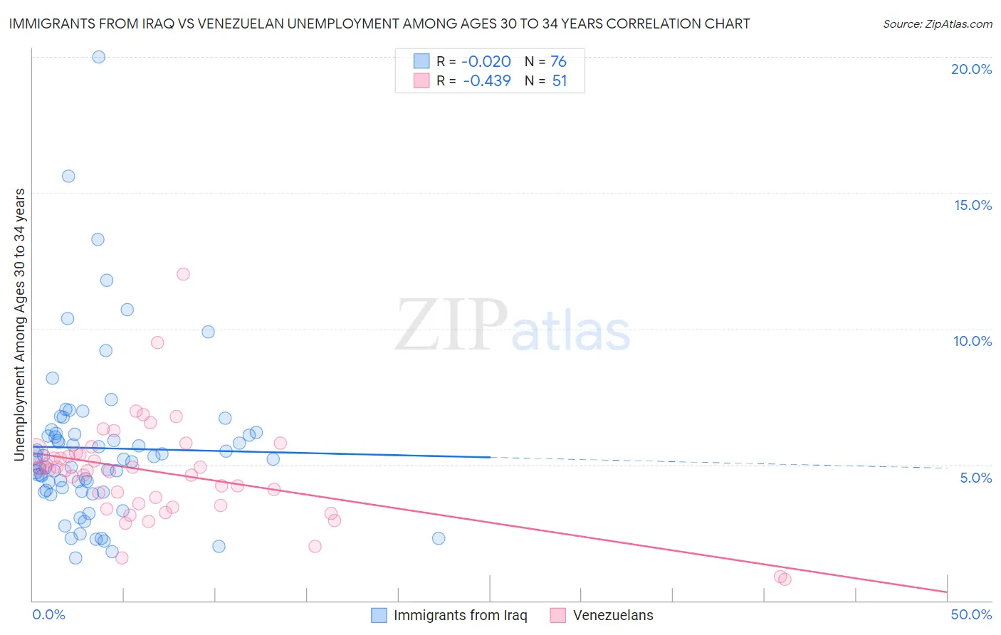 Immigrants from Iraq vs Venezuelan Unemployment Among Ages 30 to 34 years