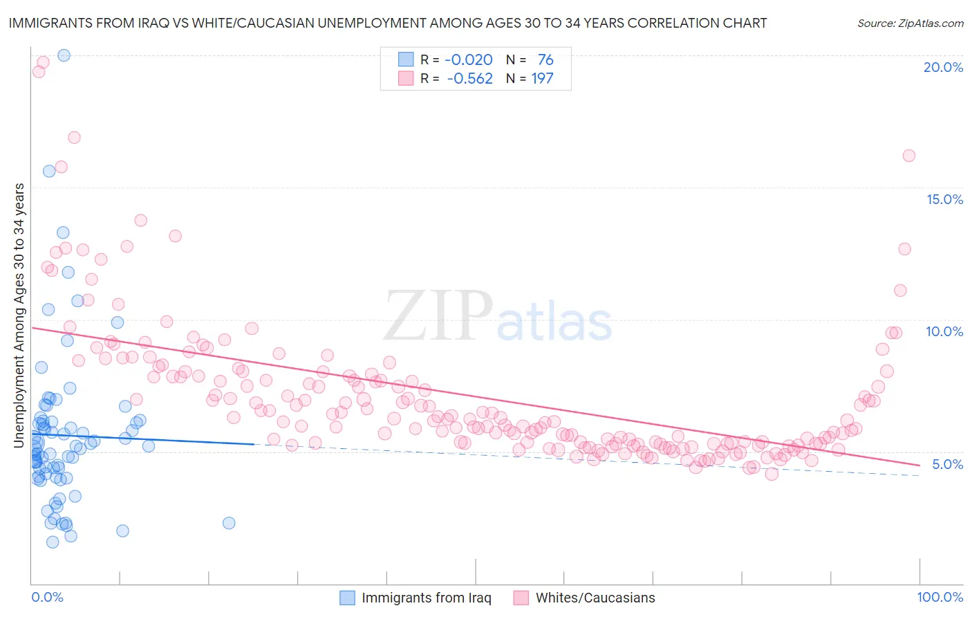 Immigrants from Iraq vs White/Caucasian Unemployment Among Ages 30 to 34 years