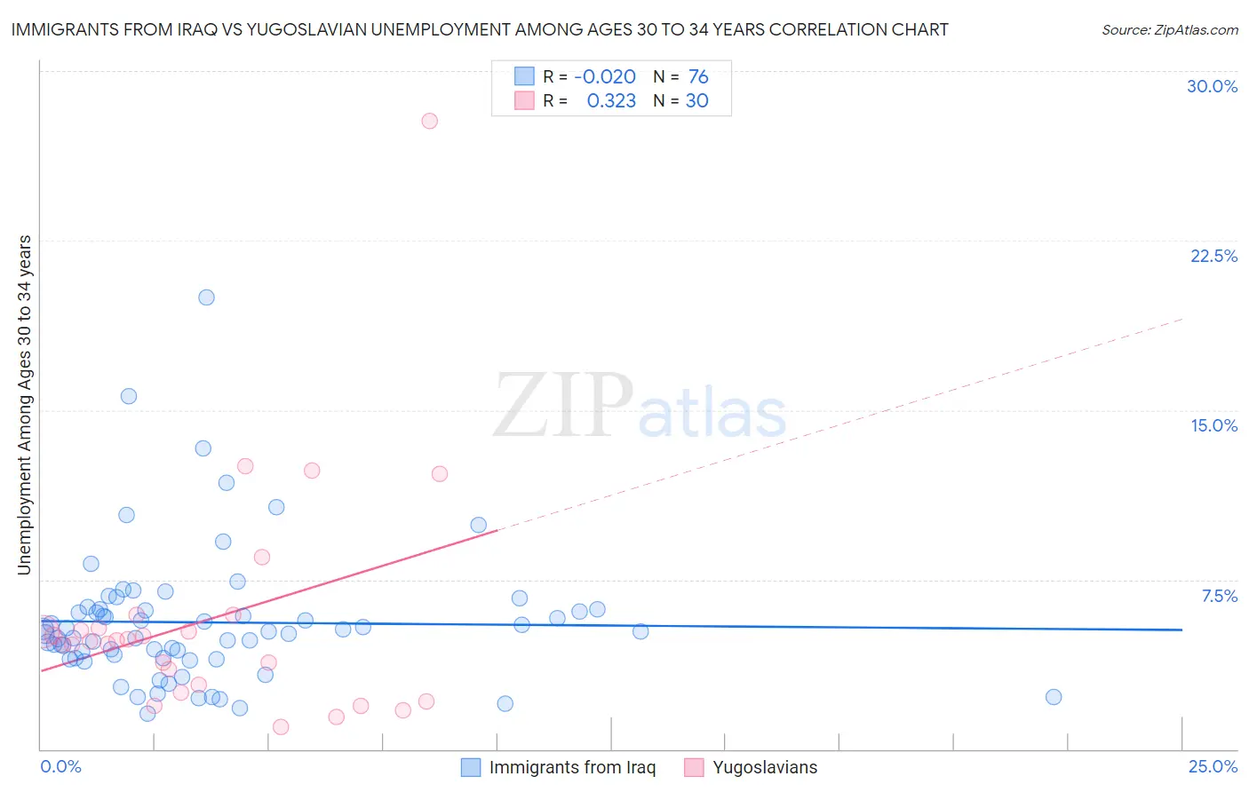 Immigrants from Iraq vs Yugoslavian Unemployment Among Ages 30 to 34 years