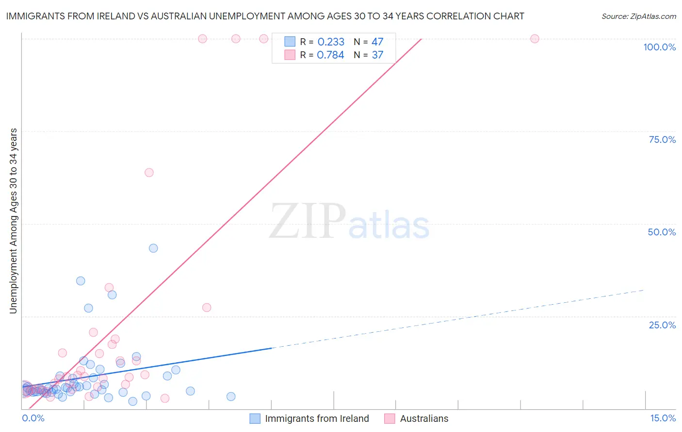 Immigrants from Ireland vs Australian Unemployment Among Ages 30 to 34 years