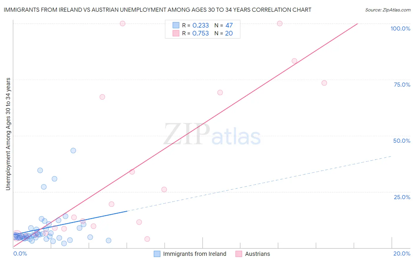 Immigrants from Ireland vs Austrian Unemployment Among Ages 30 to 34 years