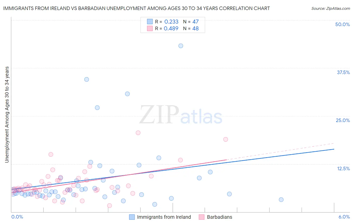Immigrants from Ireland vs Barbadian Unemployment Among Ages 30 to 34 years