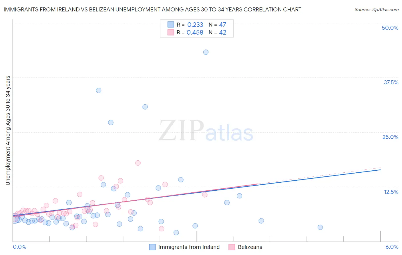 Immigrants from Ireland vs Belizean Unemployment Among Ages 30 to 34 years
