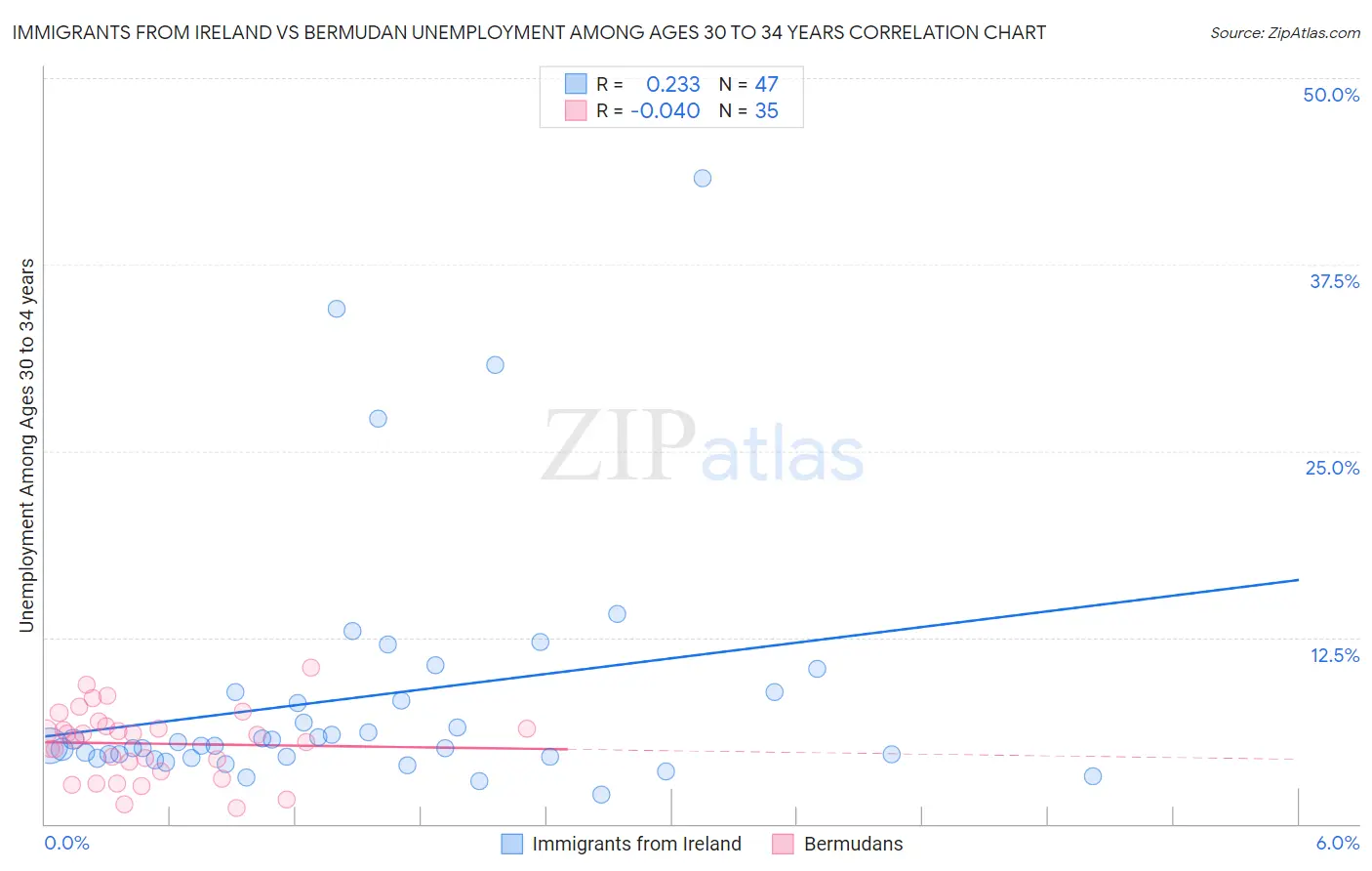 Immigrants from Ireland vs Bermudan Unemployment Among Ages 30 to 34 years