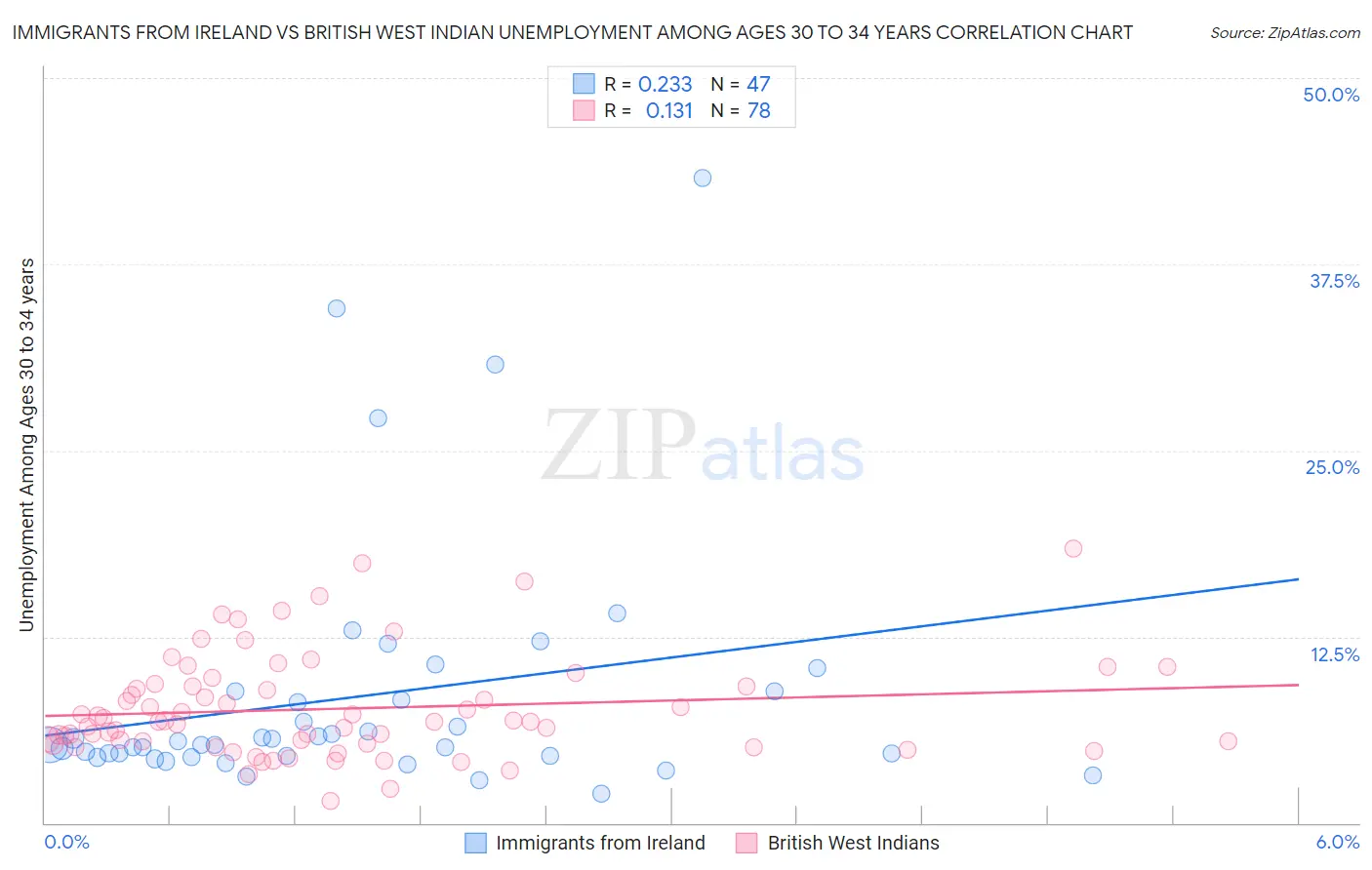 Immigrants from Ireland vs British West Indian Unemployment Among Ages 30 to 34 years