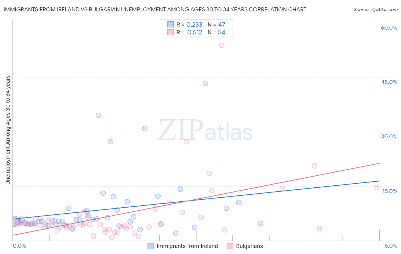 Immigrants from Ireland vs Bulgarian Unemployment Among Ages 30 to 34 years