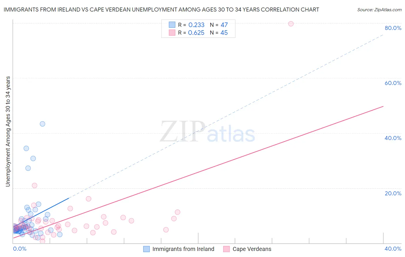 Immigrants from Ireland vs Cape Verdean Unemployment Among Ages 30 to 34 years