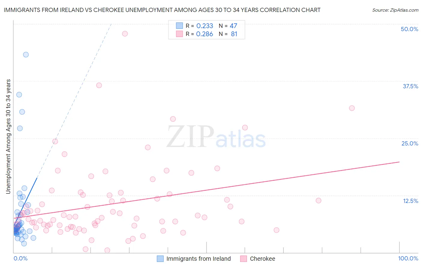 Immigrants from Ireland vs Cherokee Unemployment Among Ages 30 to 34 years