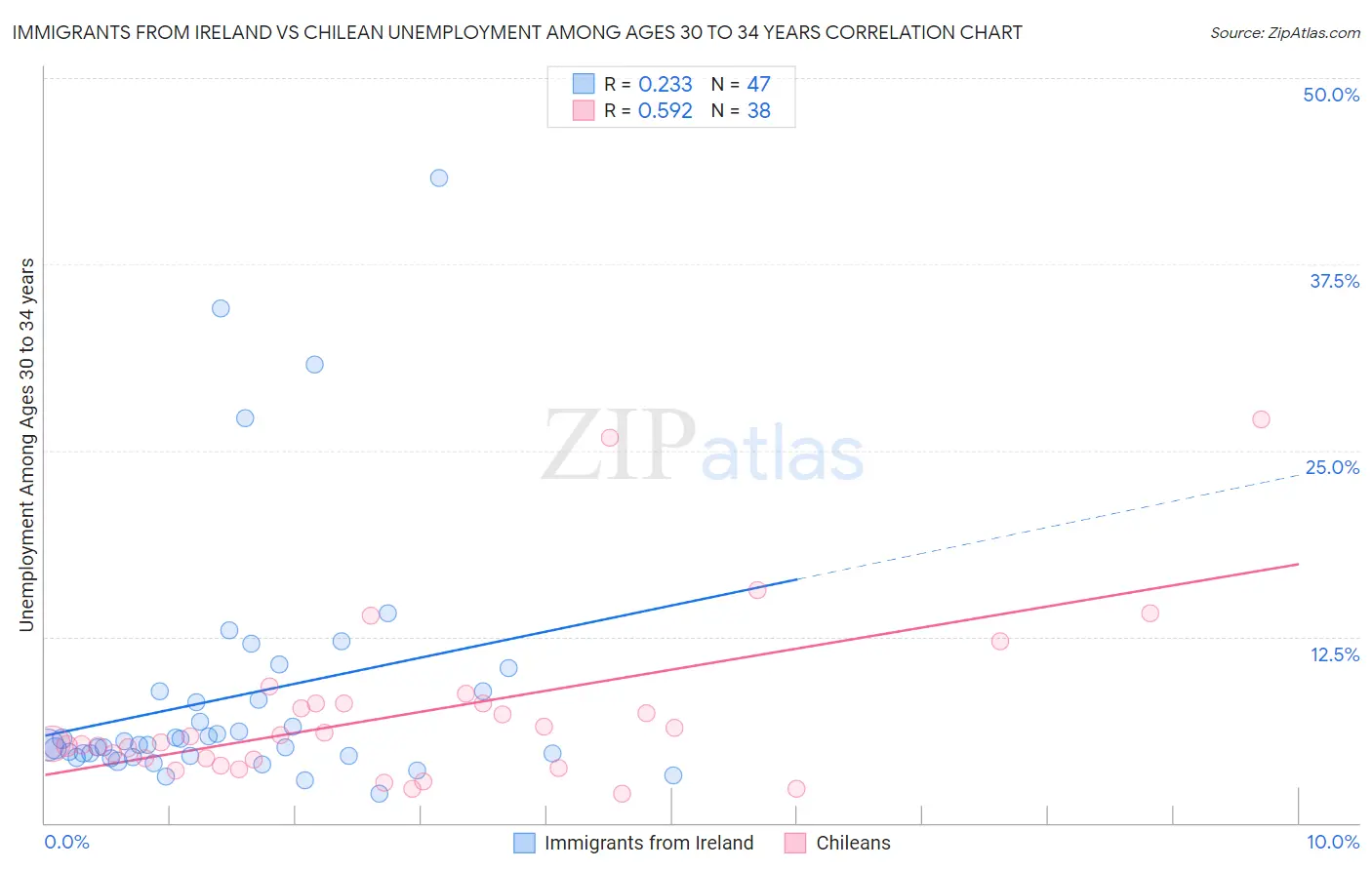 Immigrants from Ireland vs Chilean Unemployment Among Ages 30 to 34 years