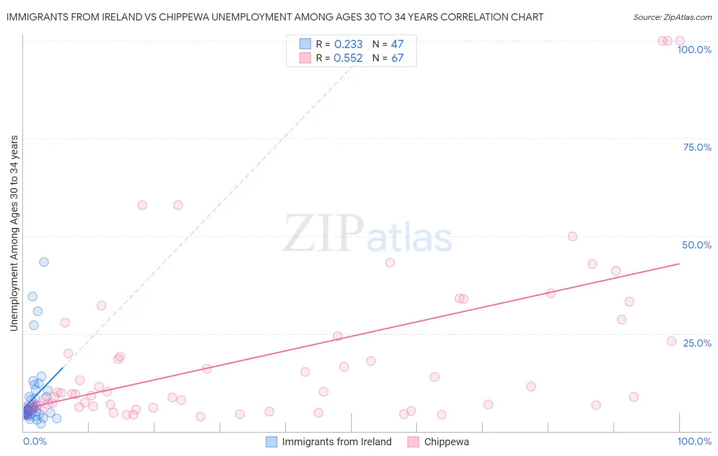 Immigrants from Ireland vs Chippewa Unemployment Among Ages 30 to 34 years