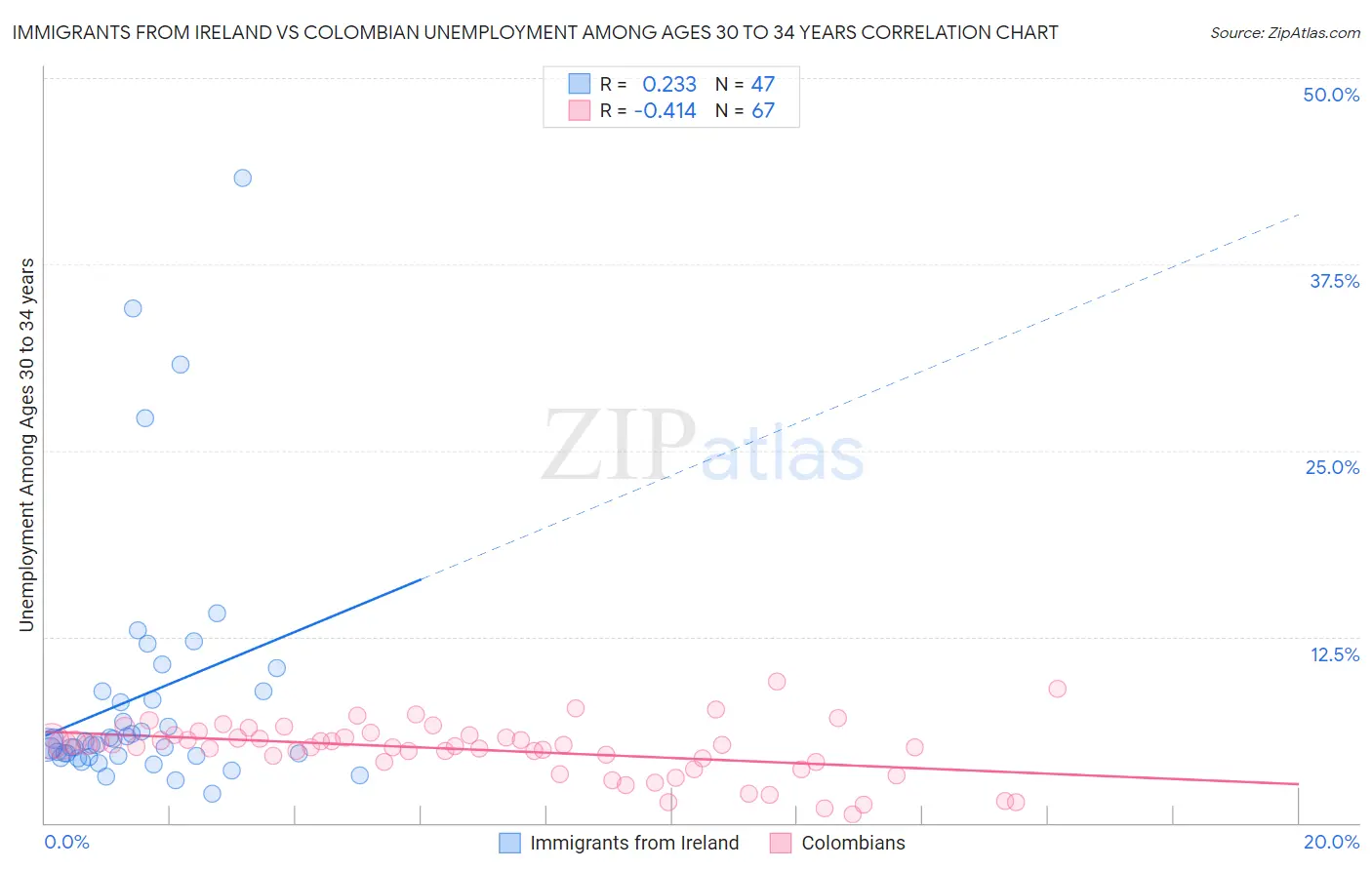 Immigrants from Ireland vs Colombian Unemployment Among Ages 30 to 34 years