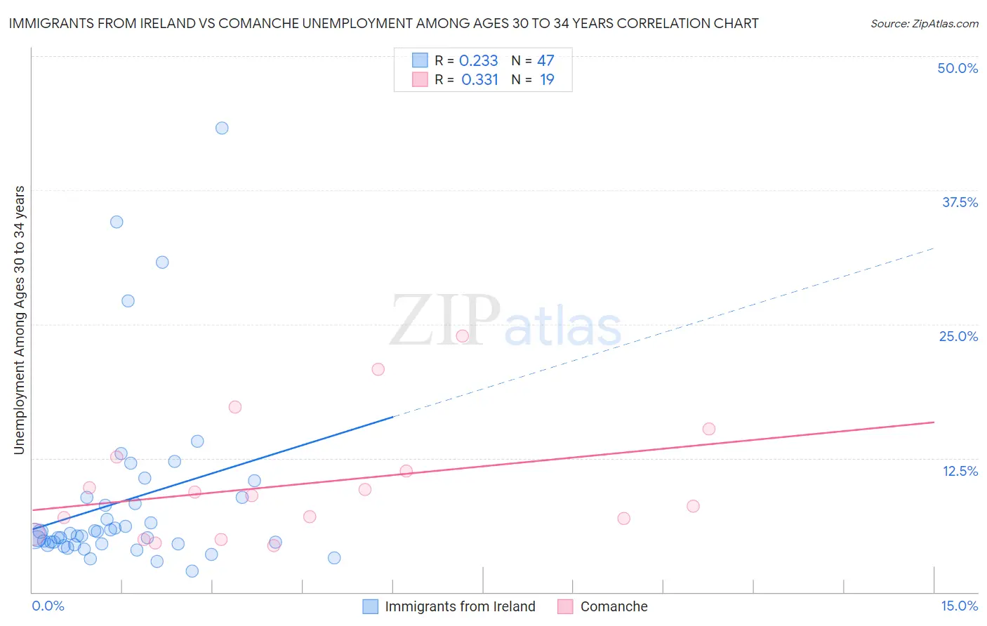Immigrants from Ireland vs Comanche Unemployment Among Ages 30 to 34 years