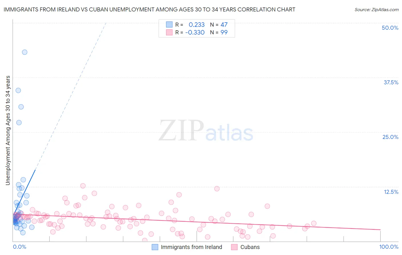 Immigrants from Ireland vs Cuban Unemployment Among Ages 30 to 34 years