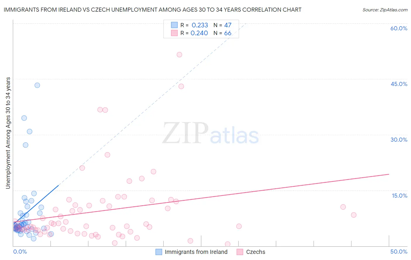 Immigrants from Ireland vs Czech Unemployment Among Ages 30 to 34 years