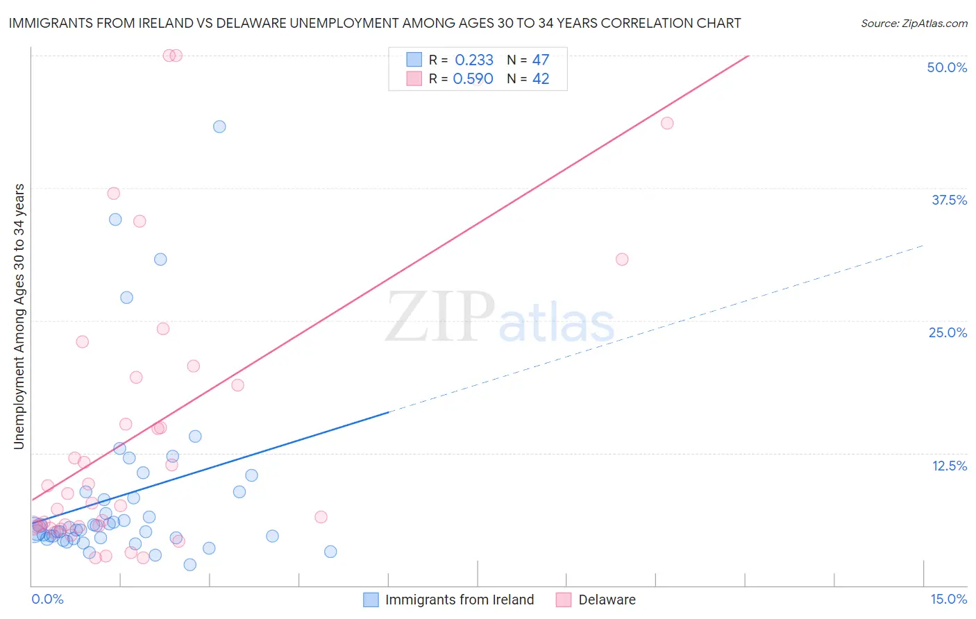 Immigrants from Ireland vs Delaware Unemployment Among Ages 30 to 34 years