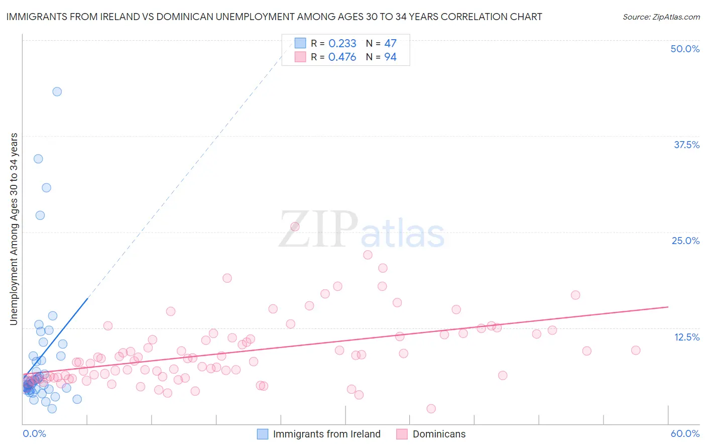 Immigrants from Ireland vs Dominican Unemployment Among Ages 30 to 34 years