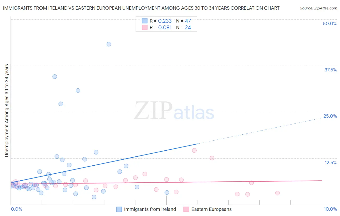 Immigrants from Ireland vs Eastern European Unemployment Among Ages 30 to 34 years