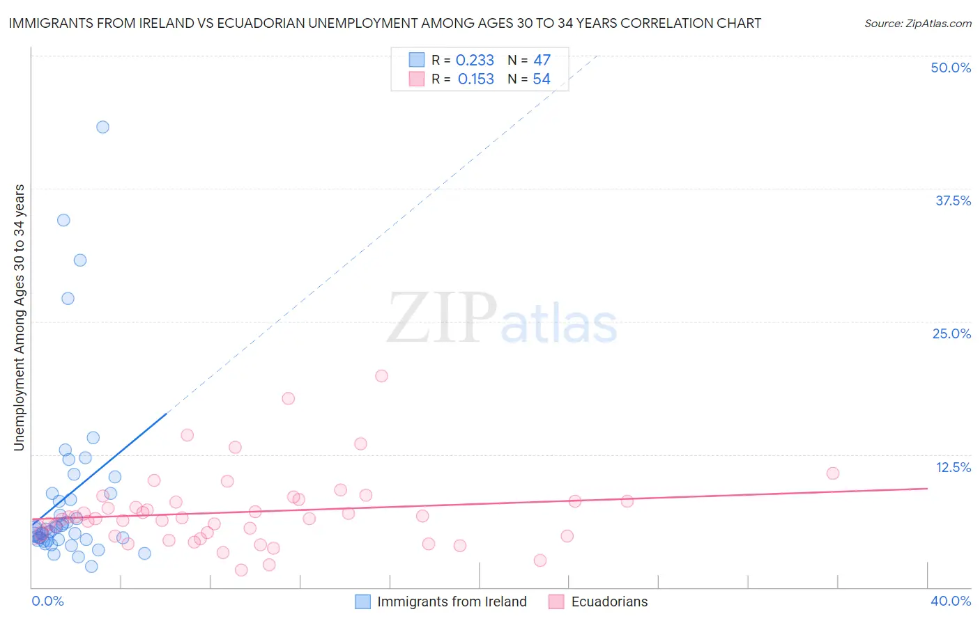 Immigrants from Ireland vs Ecuadorian Unemployment Among Ages 30 to 34 years