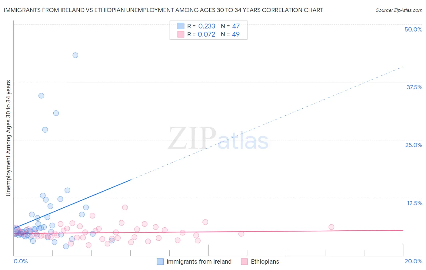 Immigrants from Ireland vs Ethiopian Unemployment Among Ages 30 to 34 years