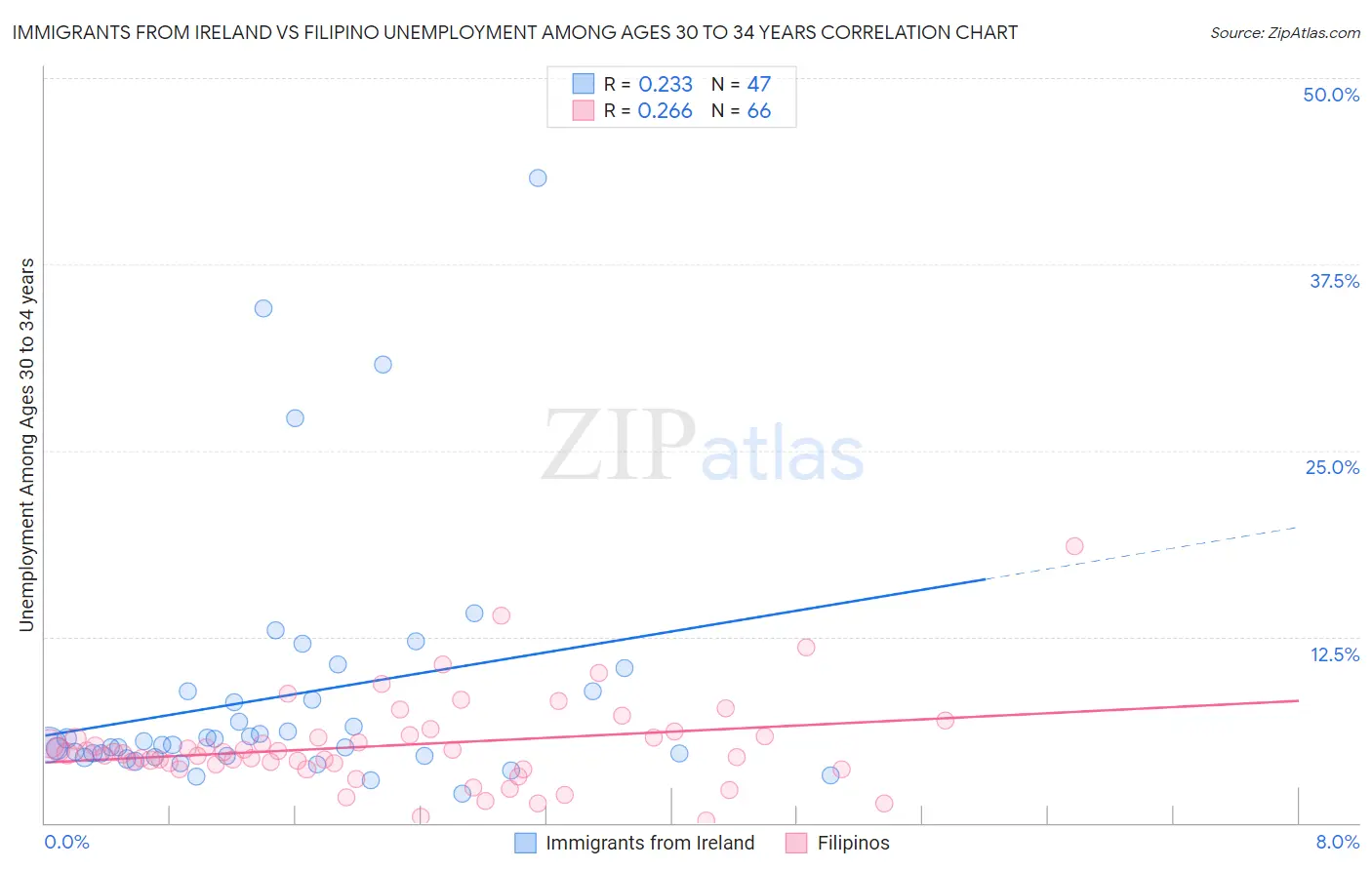 Immigrants from Ireland vs Filipino Unemployment Among Ages 30 to 34 years