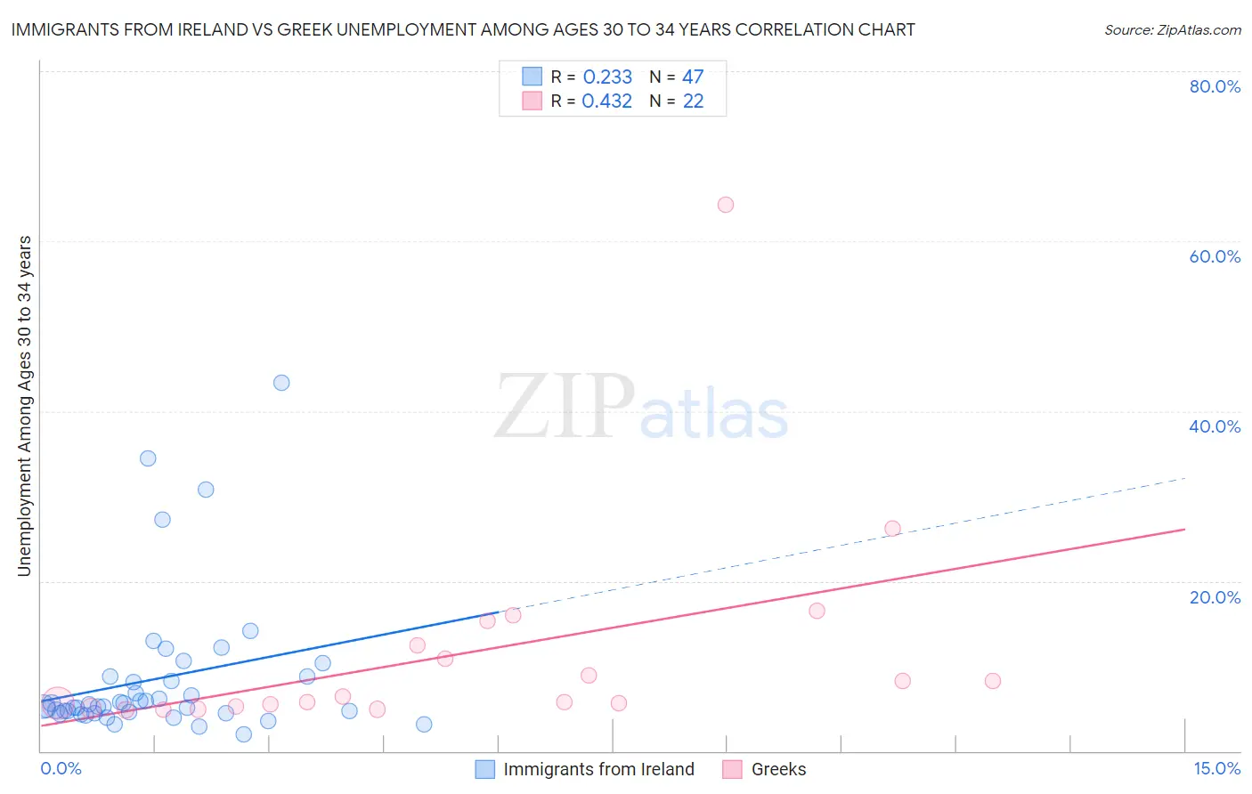 Immigrants from Ireland vs Greek Unemployment Among Ages 30 to 34 years