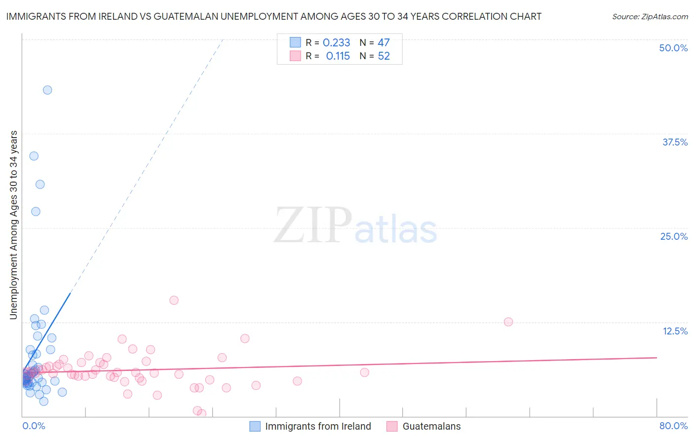 Immigrants from Ireland vs Guatemalan Unemployment Among Ages 30 to 34 years
