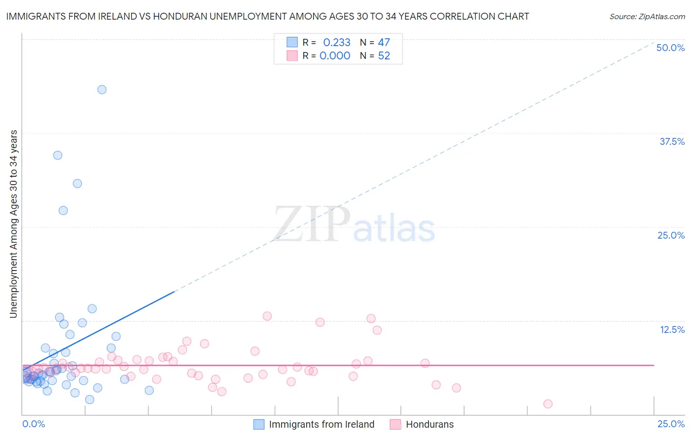 Immigrants from Ireland vs Honduran Unemployment Among Ages 30 to 34 years