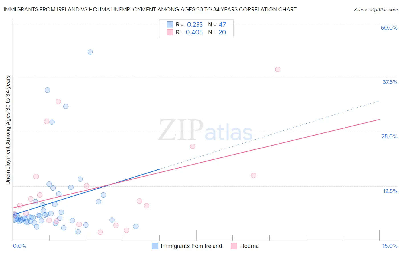 Immigrants from Ireland vs Houma Unemployment Among Ages 30 to 34 years