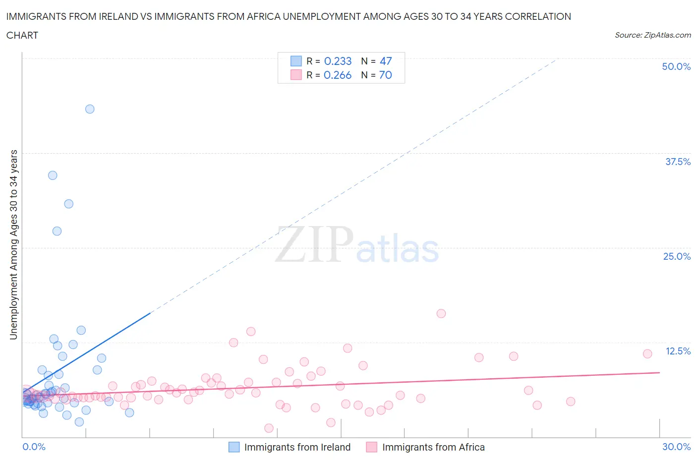 Immigrants from Ireland vs Immigrants from Africa Unemployment Among Ages 30 to 34 years