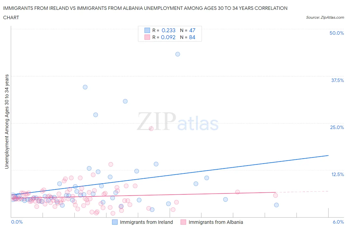 Immigrants from Ireland vs Immigrants from Albania Unemployment Among Ages 30 to 34 years