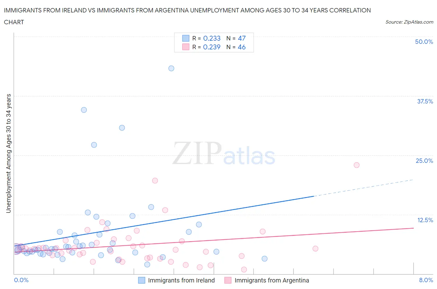 Immigrants from Ireland vs Immigrants from Argentina Unemployment Among Ages 30 to 34 years