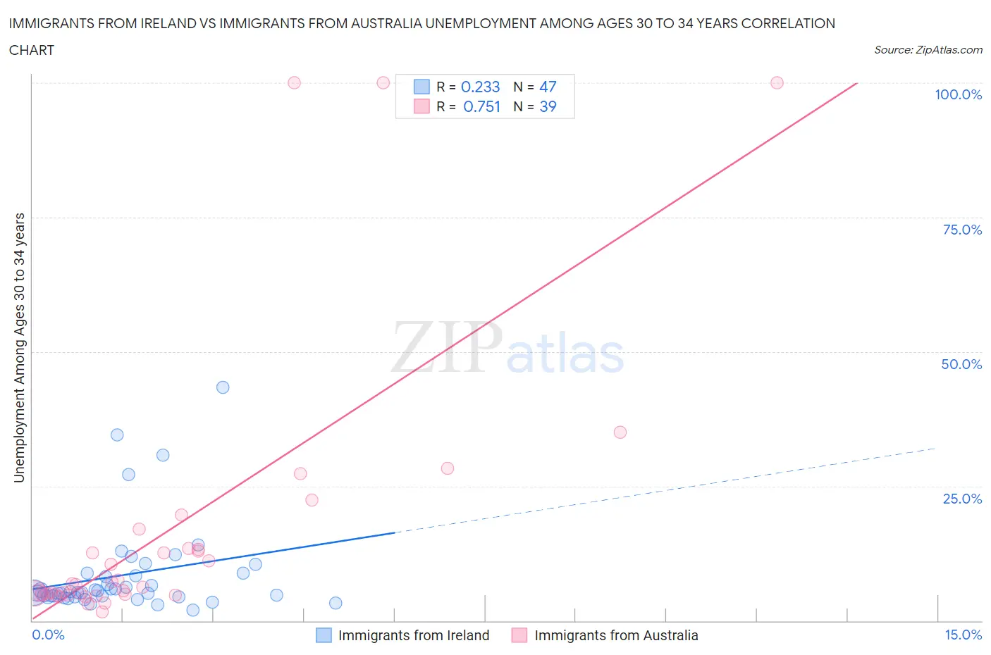 Immigrants from Ireland vs Immigrants from Australia Unemployment Among Ages 30 to 34 years
