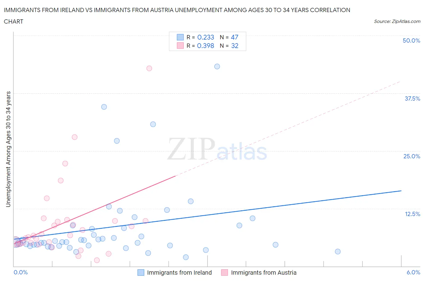 Immigrants from Ireland vs Immigrants from Austria Unemployment Among Ages 30 to 34 years