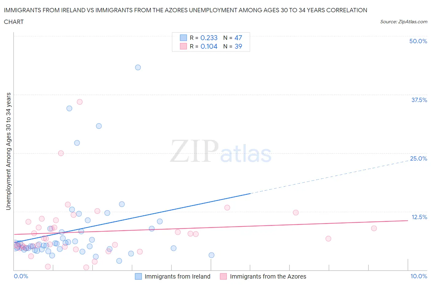 Immigrants from Ireland vs Immigrants from the Azores Unemployment Among Ages 30 to 34 years