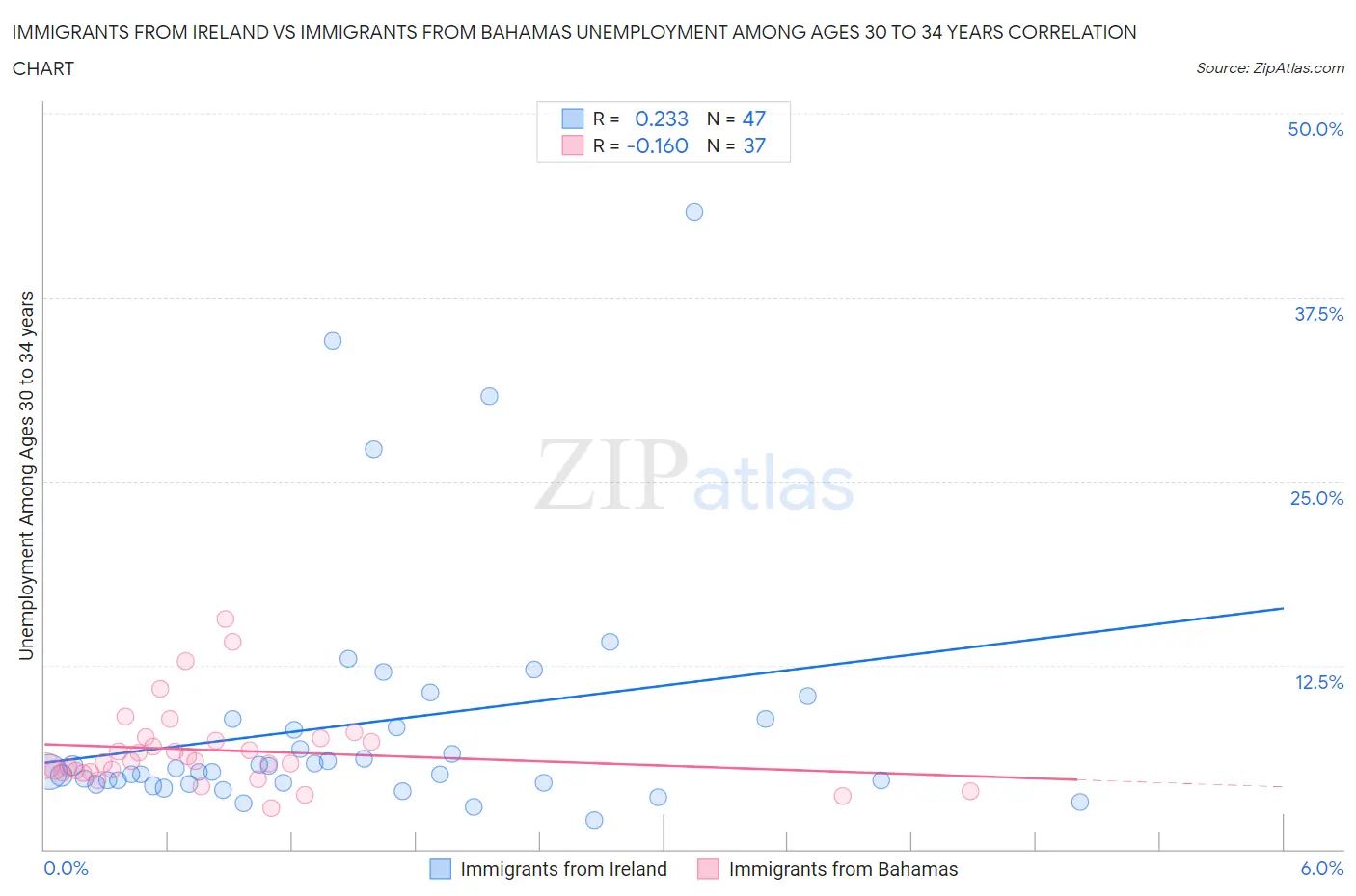 Immigrants from Ireland vs Immigrants from Bahamas Unemployment Among Ages 30 to 34 years